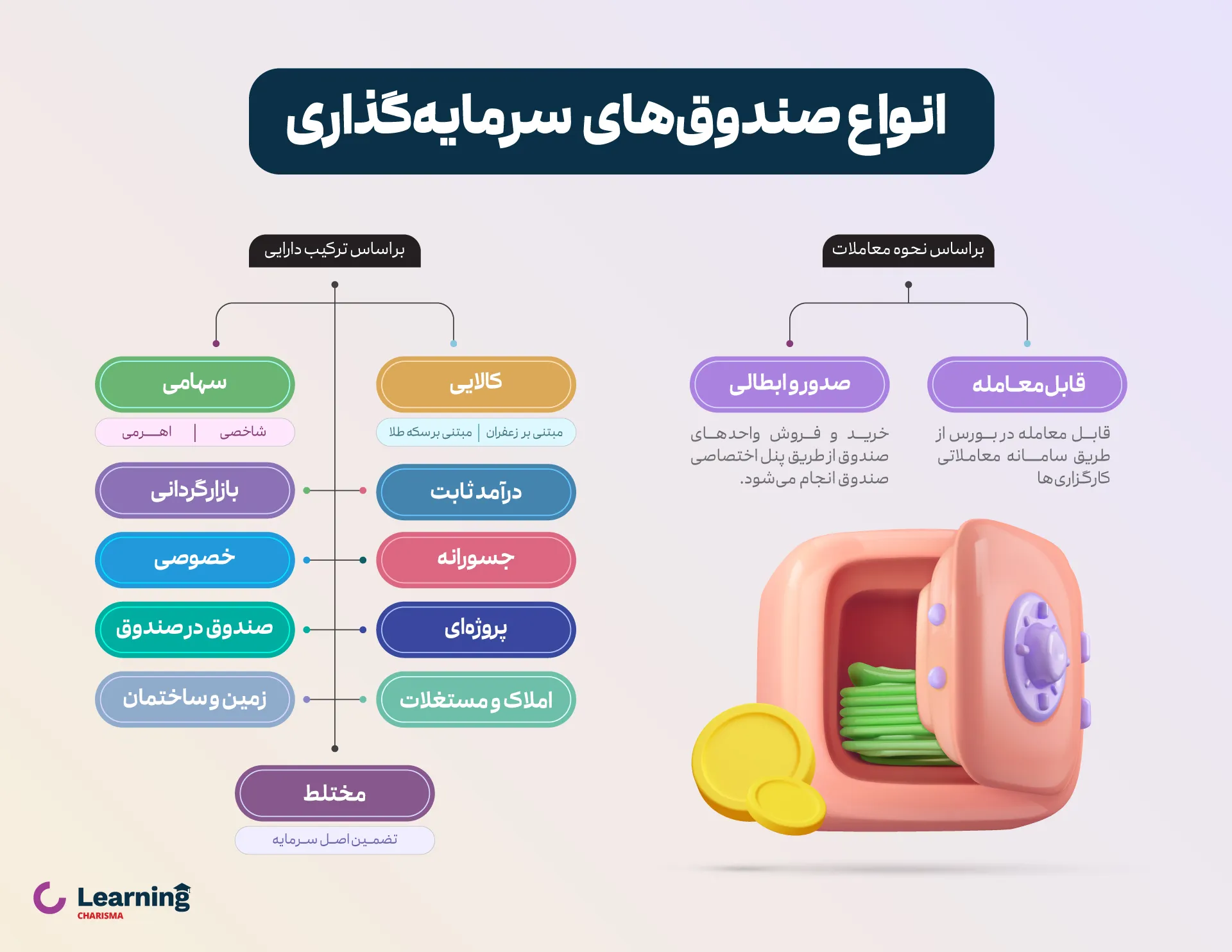 انواع صندوق سرمایه گذاری و تقسیم‌بندی آن‌ها