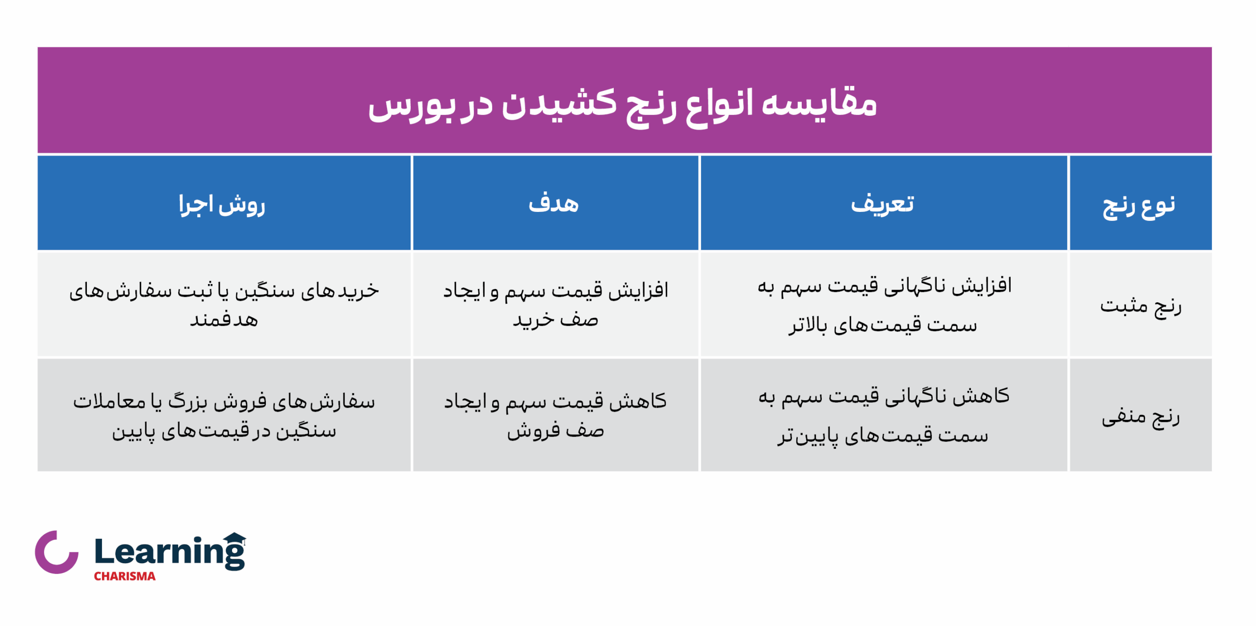 مقایسه انواع رنج کشیدن در بورس