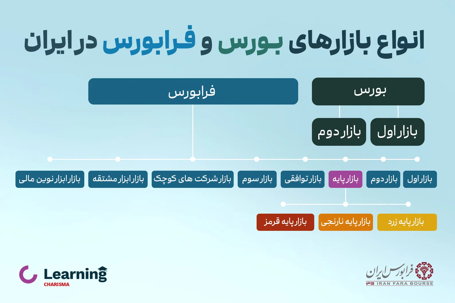 جایگاه بازار پایه فرابورس در بازار سرمایه ایران