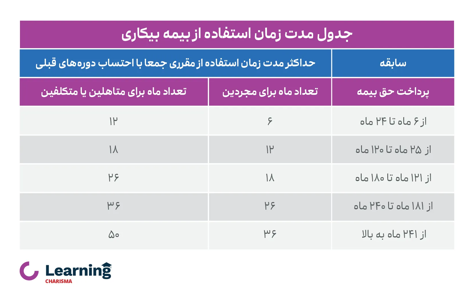 جدول محاسبه بیمه بیکاری