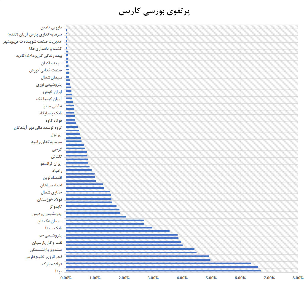 پرتفوی مناسب صندوق ها