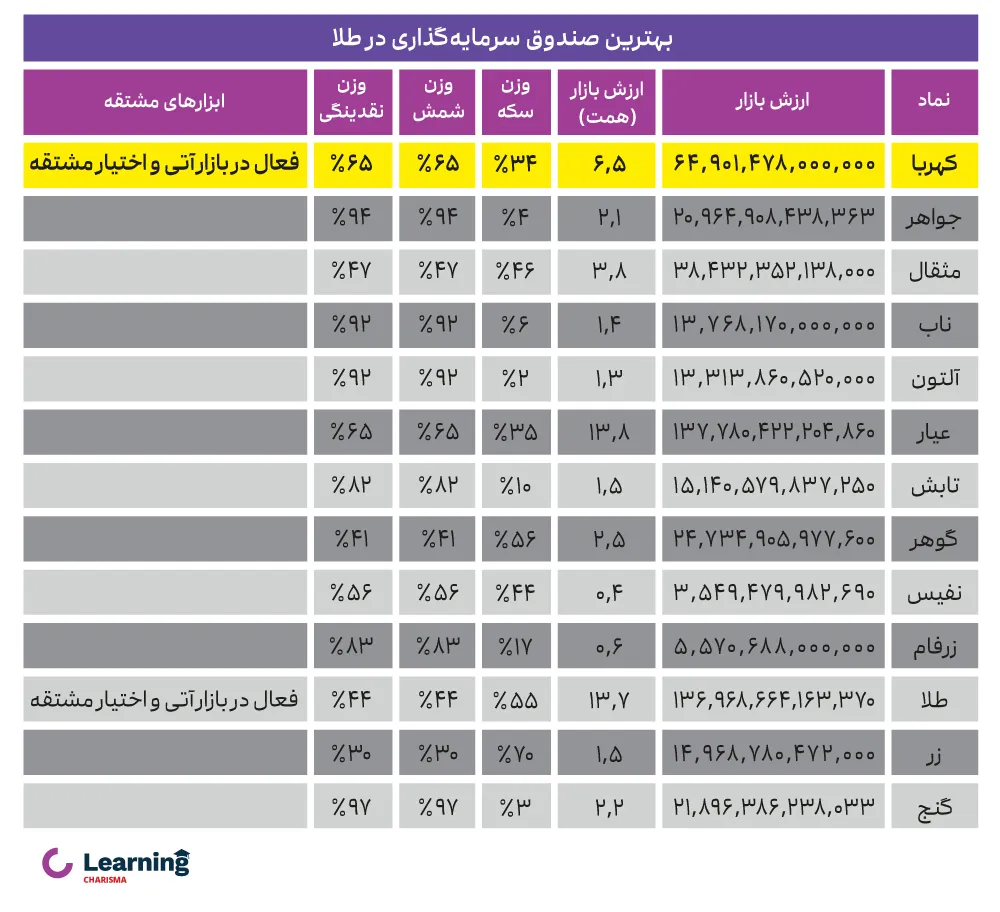 بهترین صندوق سرمایه گذاری طلا در بورس