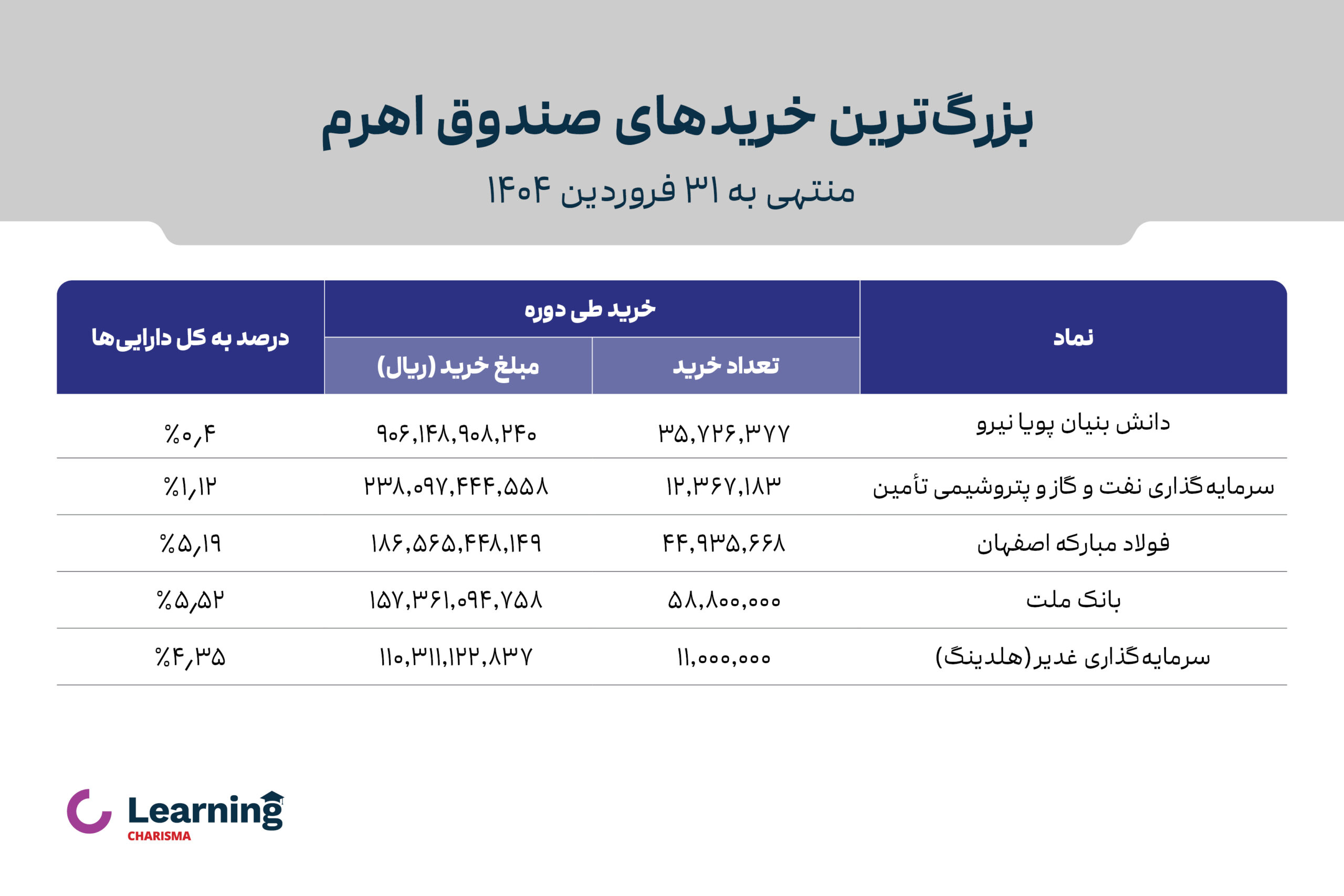 بزرگترین خریدهای دوره‌ای صندوق اهرم، فروردین ماه 1404
