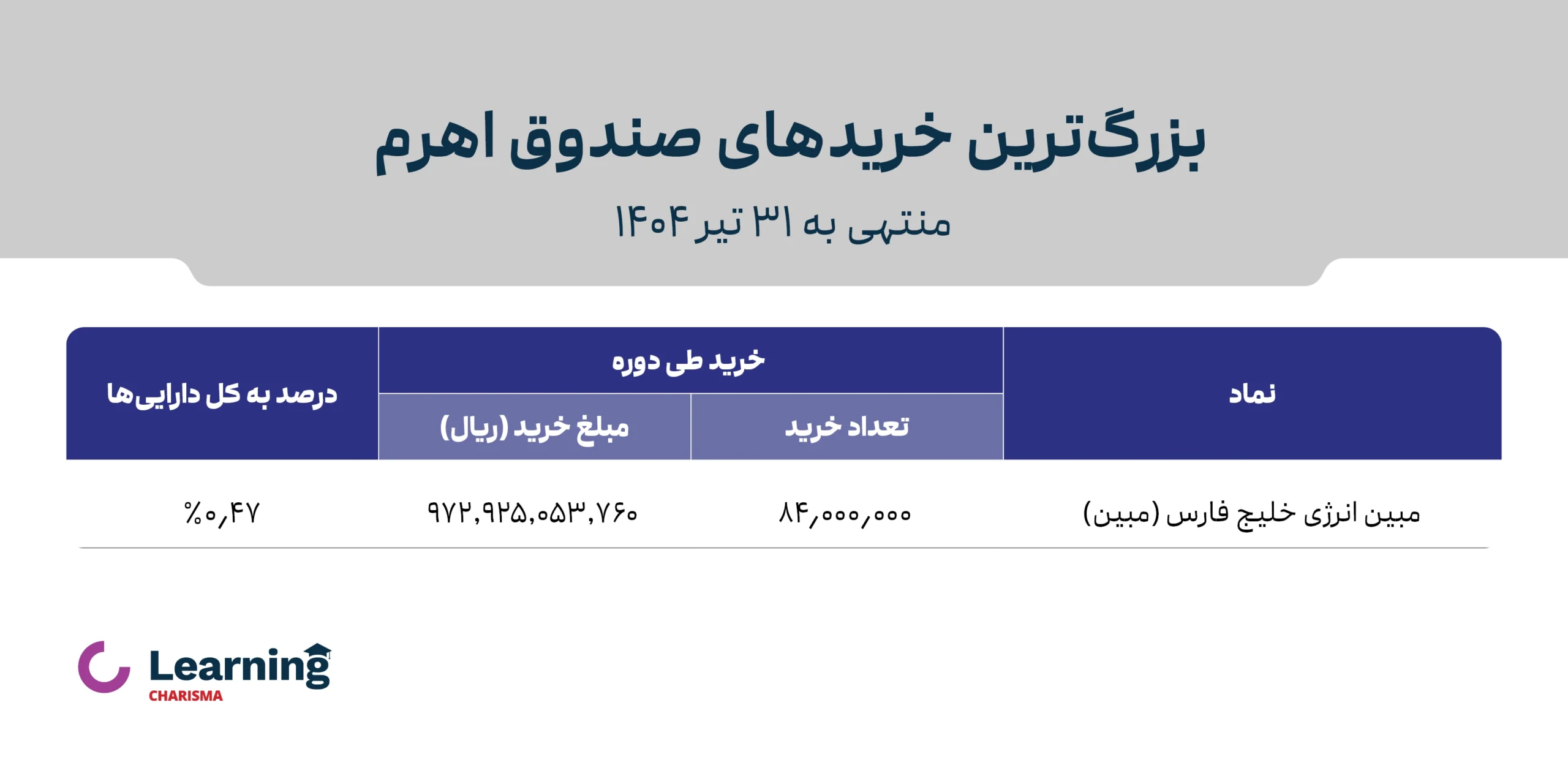 بزرگترین خریدهای دوره‌ای صندوق اهرم کاریزما در تیر ماه 1404