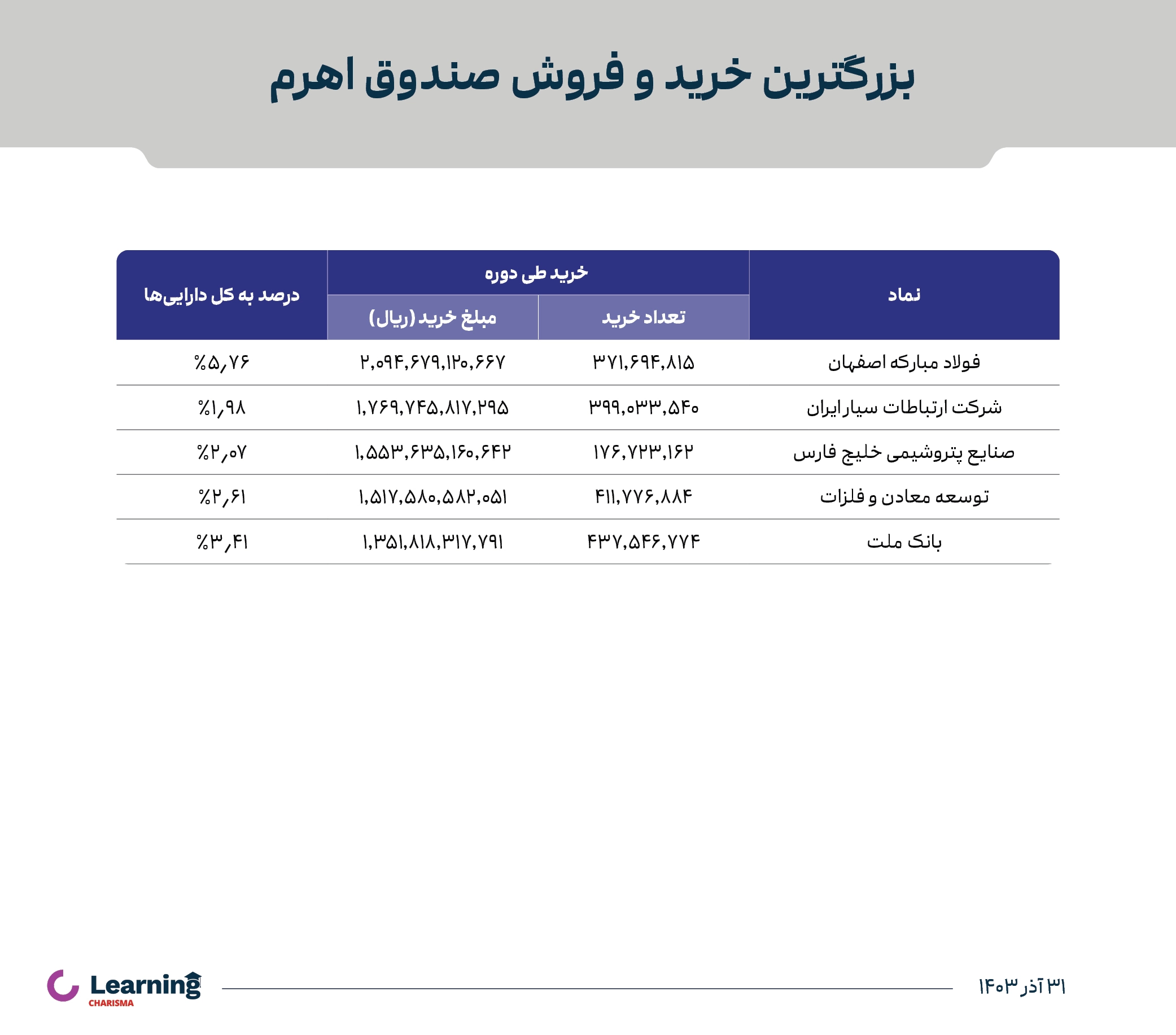 بزرگترین خریدهای دوره‌ای صندوق اهرم