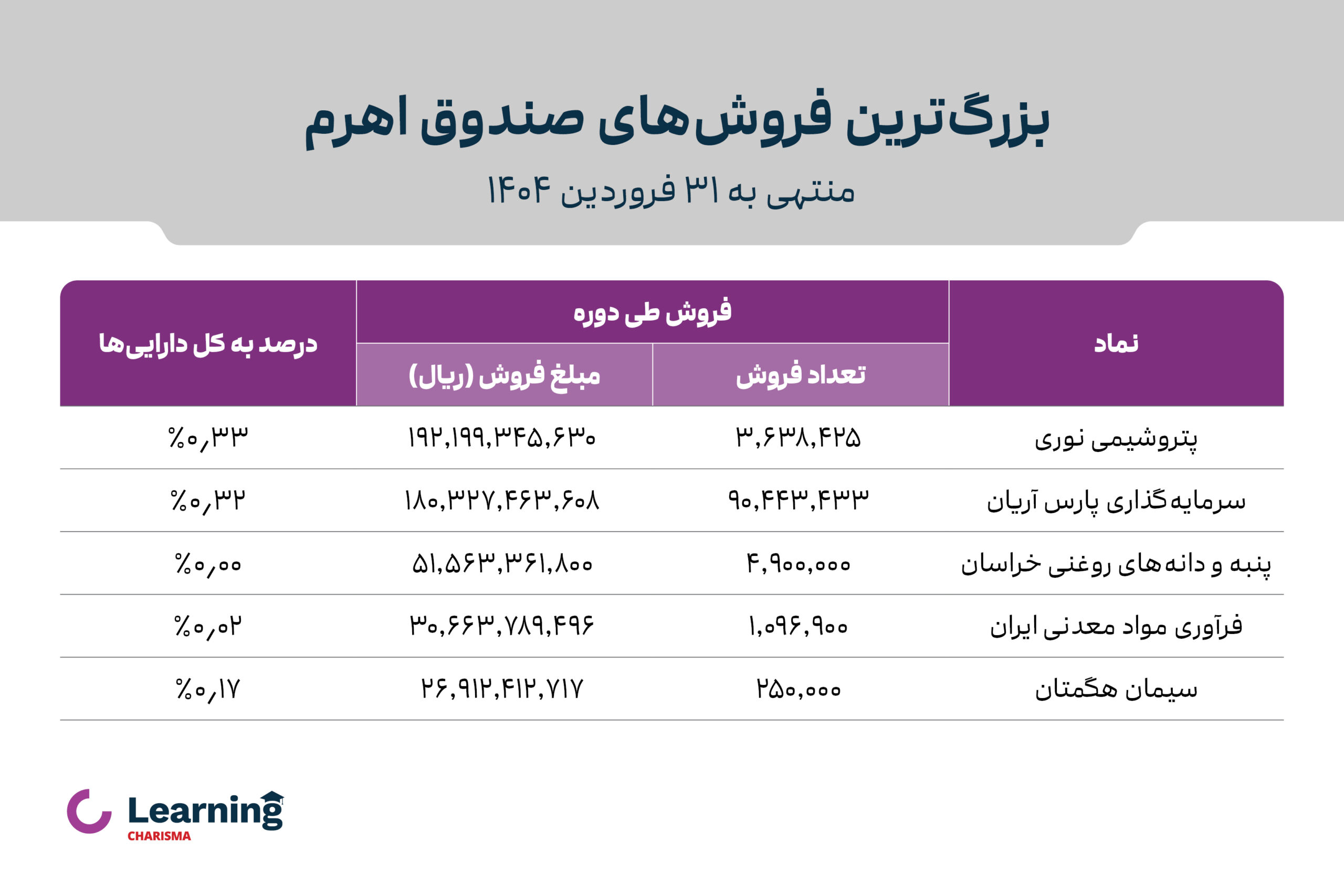 بزرگترین فروش‌های دوره‌ای صندوق اهرم کاریزما، فروردین ماه 1404