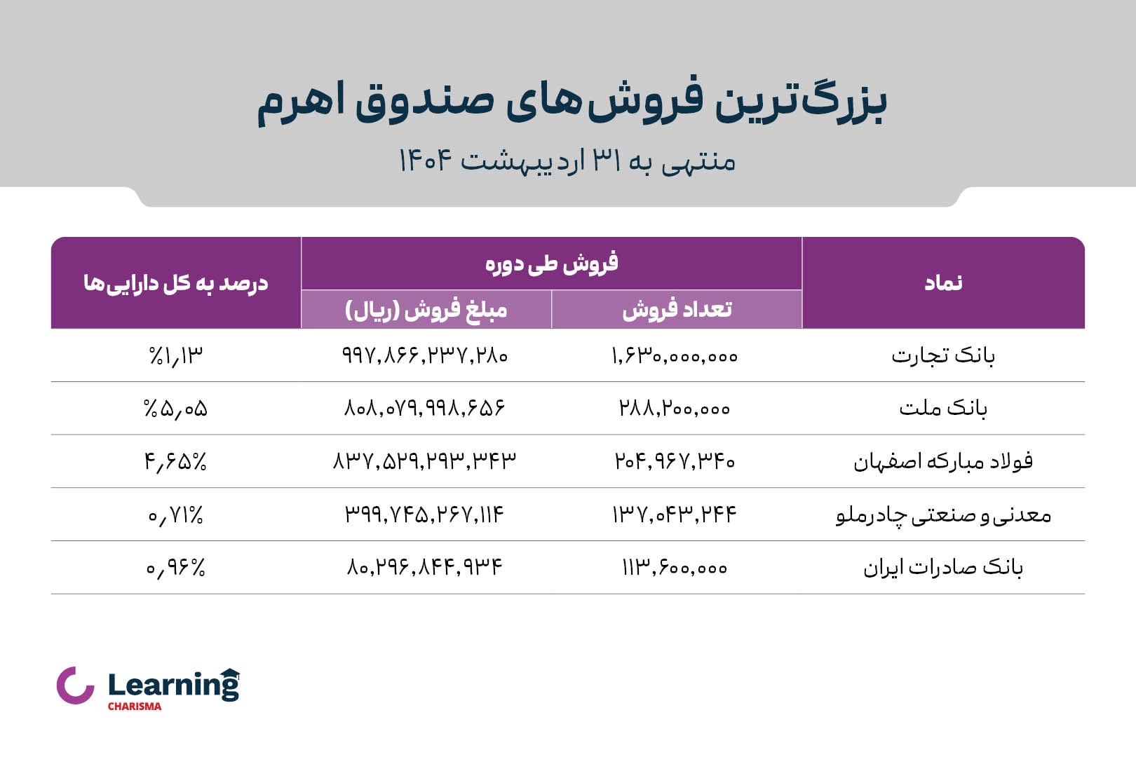 بزرگترین فروش های صندوق اهرم کاریزما در اردیبهشت 1404