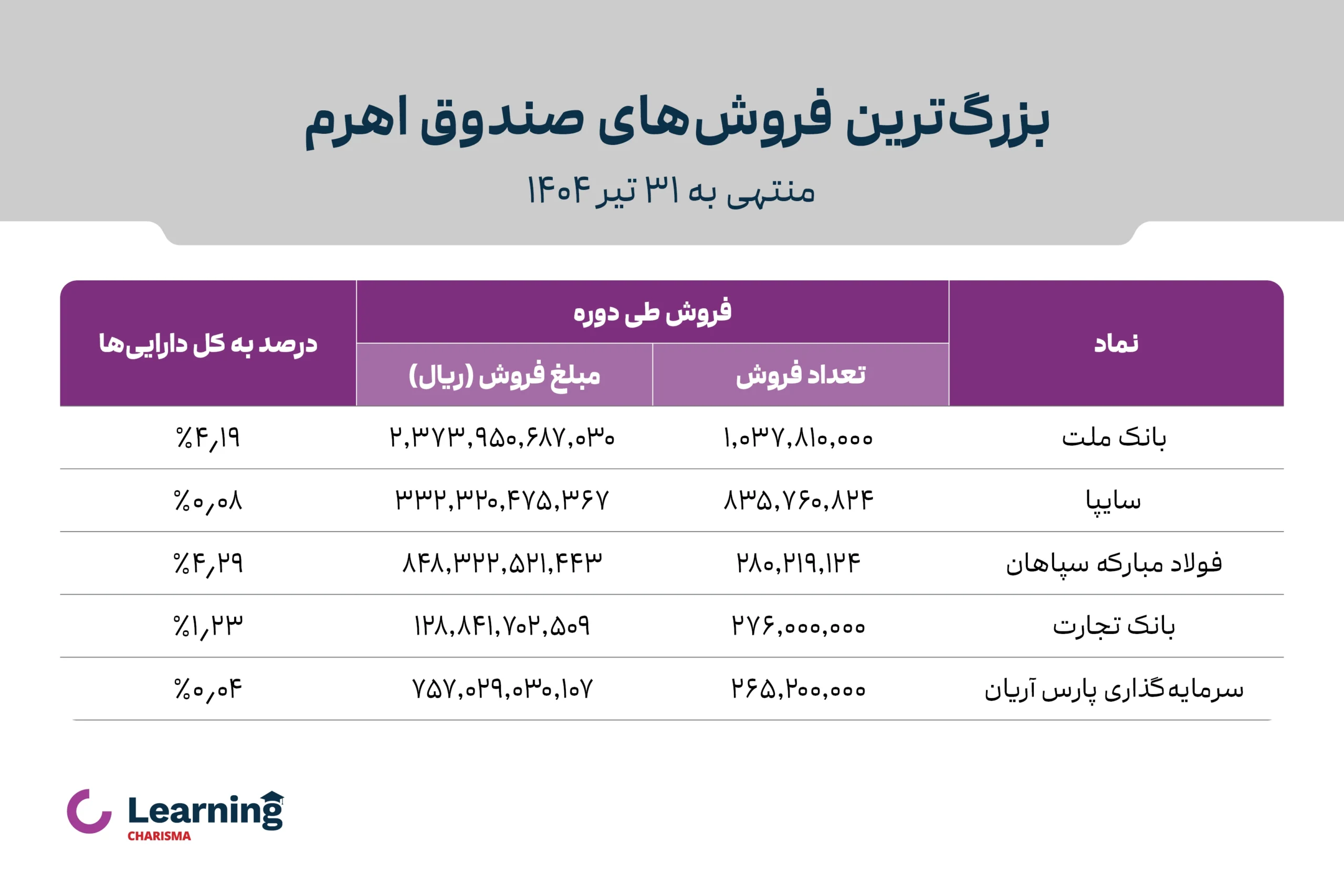 بزرگترین فروش های صندوق اهرم کاریزما در تیر ماه 1404