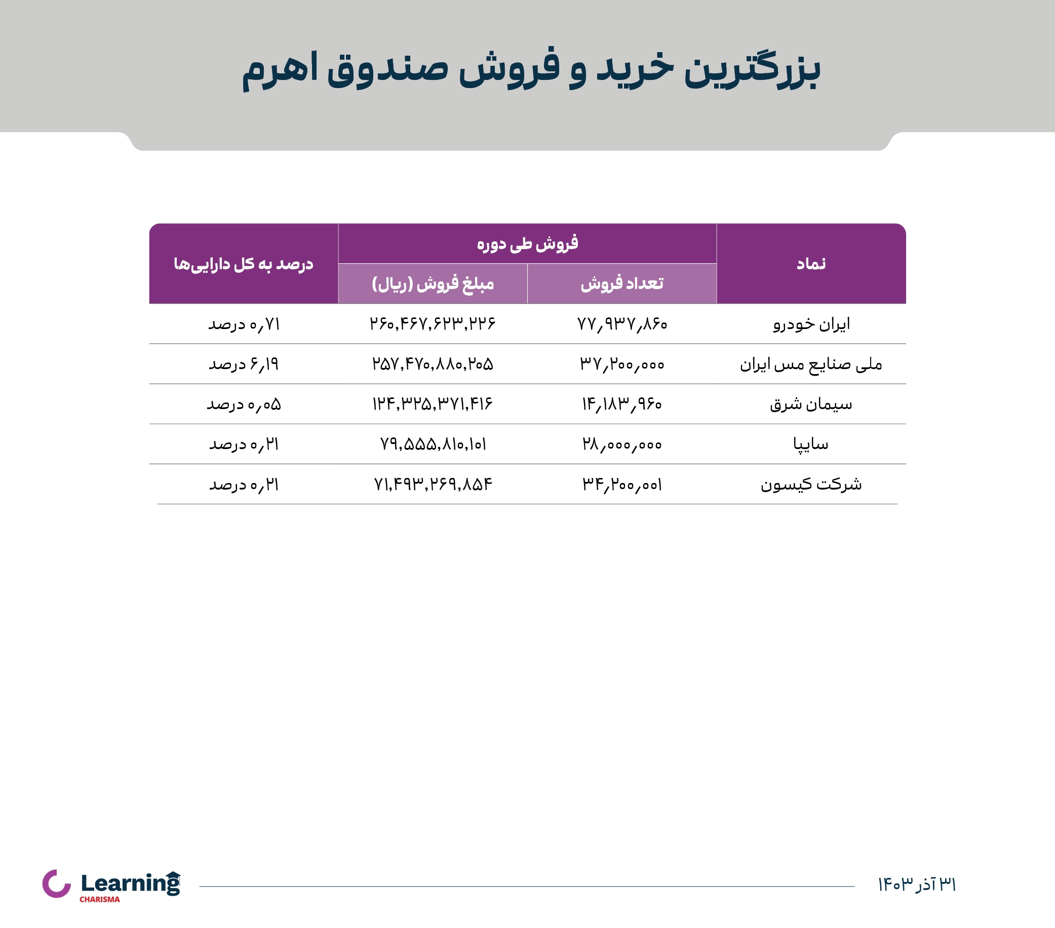 بزرگترین فروش‌های دوره‌ای صندوق اهرم