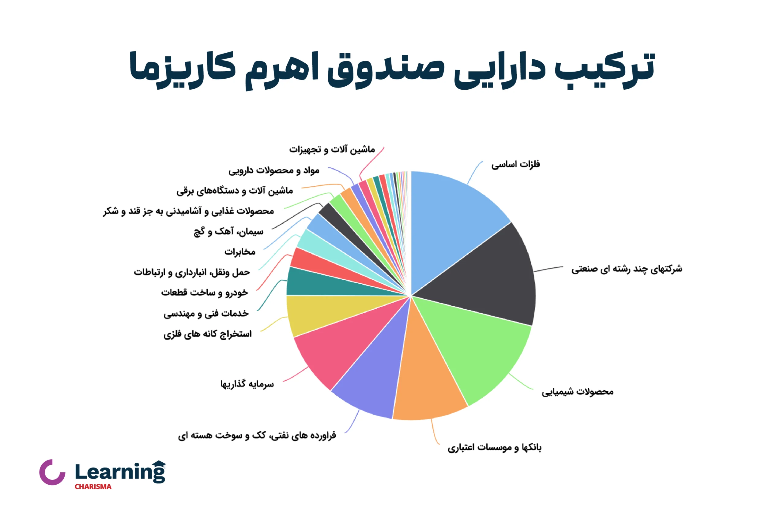 ترکیب دارایی‌ها (پورتفوی) صندوق اهرمی کاریزما