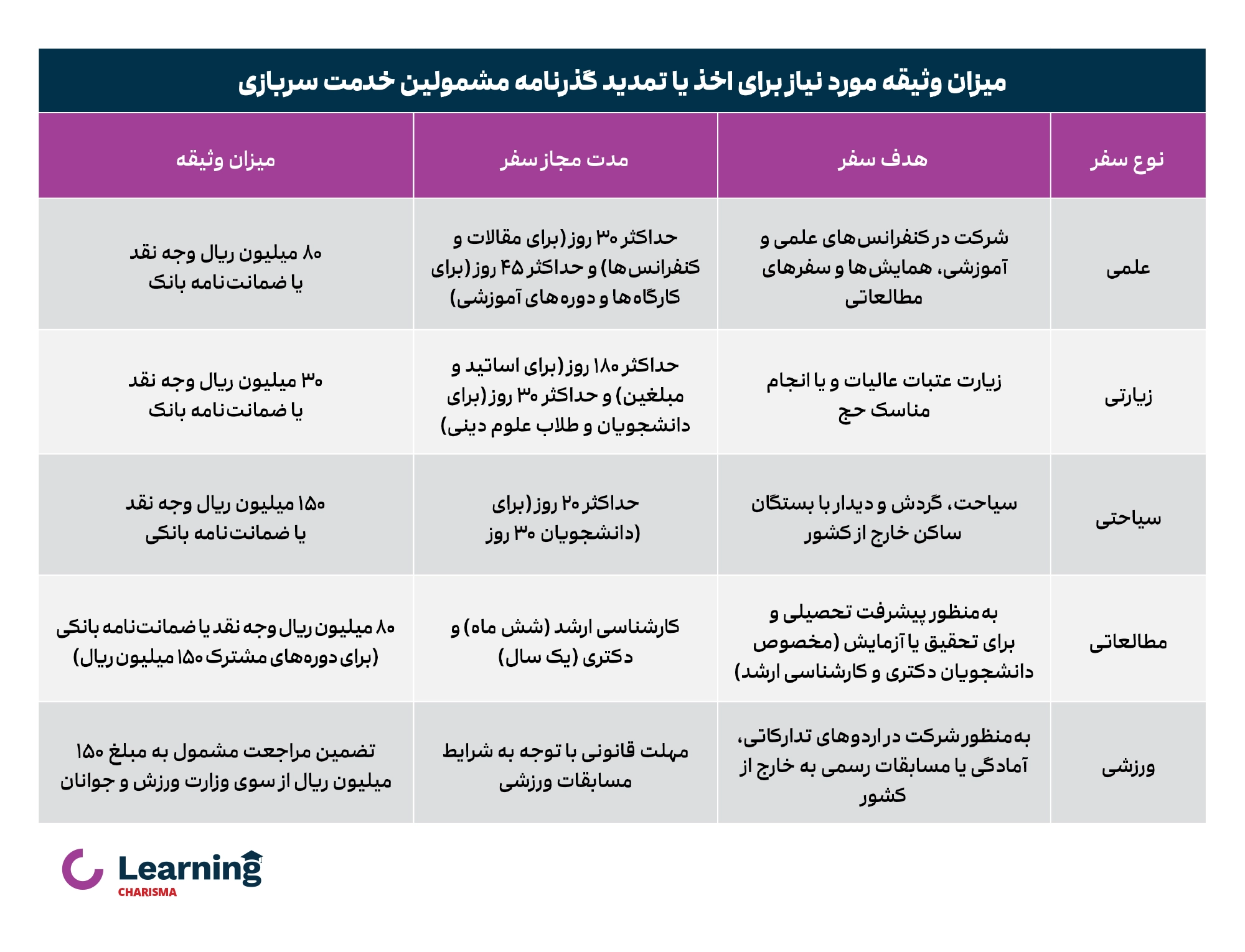 میزان وثیقه مورد نیاز برای گرفتن پاسپورت یا تمدید پاسپورت مشمولین غایب