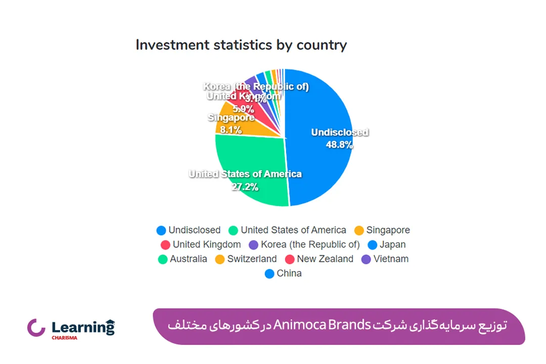 توزیع سرمایه گذاری شرکت انیموکا برند؛ رابطه جالب کشور آمریکا و ارزهای دیجیتال مستعد رشد 