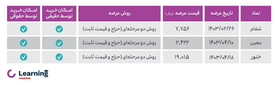 لیست عرضه اولیه های 1403