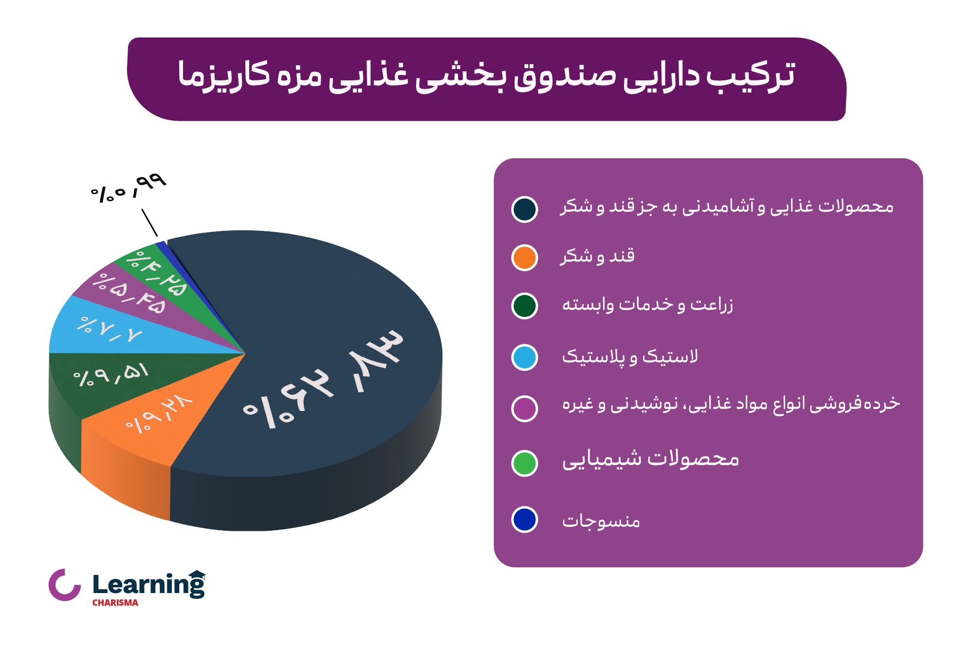 ترکیب دارایی صندوق بخشی غذایی مزه کاریزما