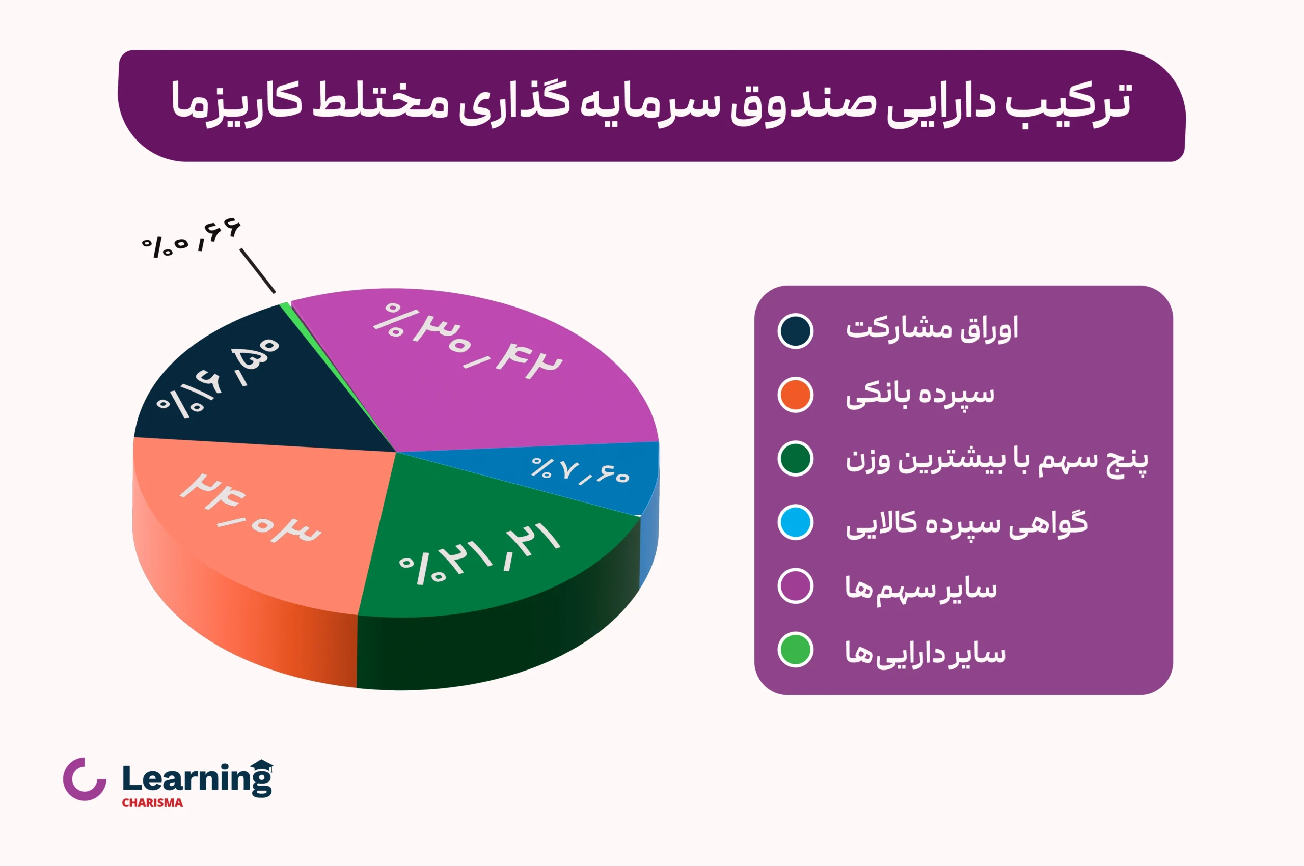 ترکیب دارایی صندوق مختلط کاریزما
