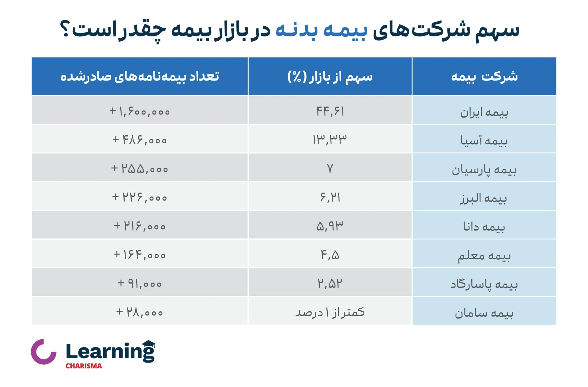 سهم شرکت های بیمه از فروش بیمه بدنه خودرو در بازار بیمه