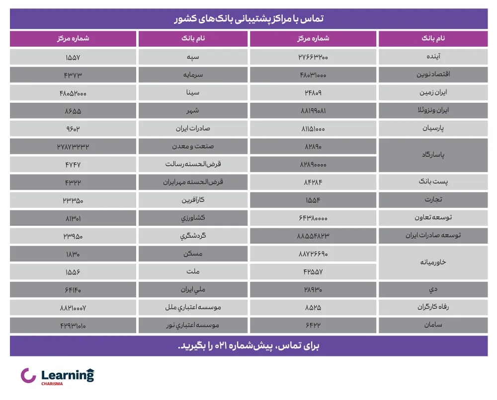 تماس با مراکز پشتیبانی بانک های مختلف کشور