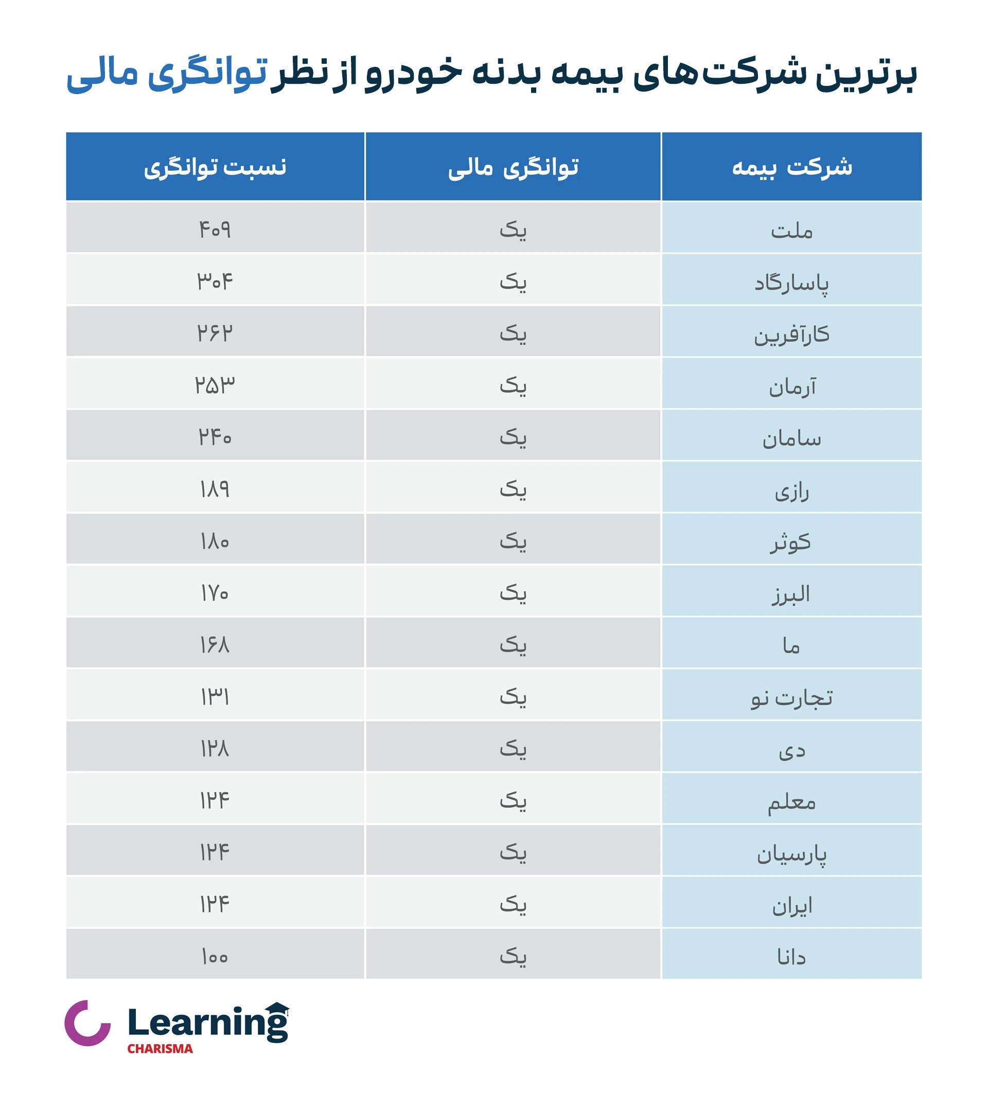 برترین شرکت های بیمه بدنه خودرو از نظر توانگری مالی