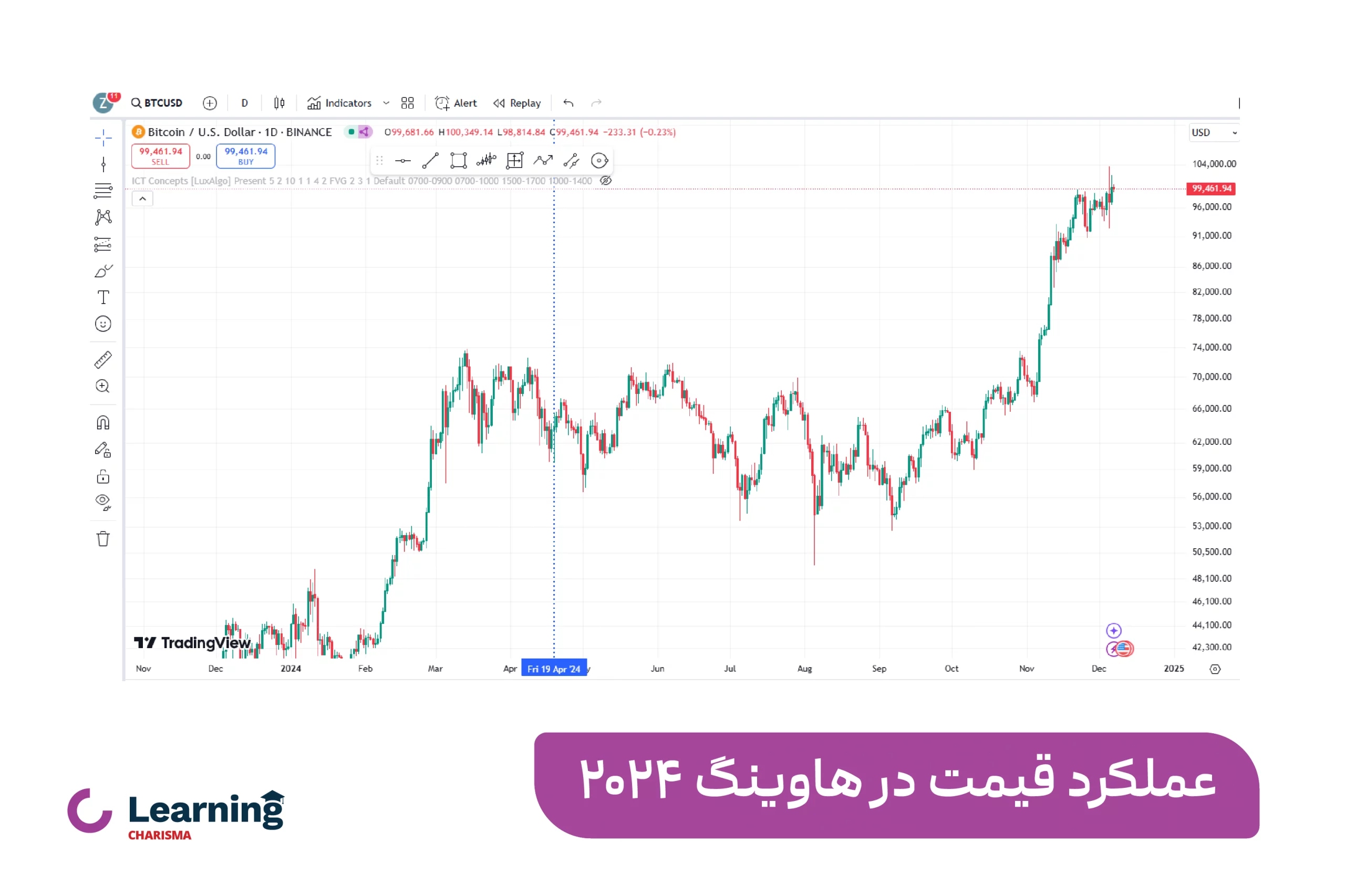 هاوینگ بعدی بیت کوین