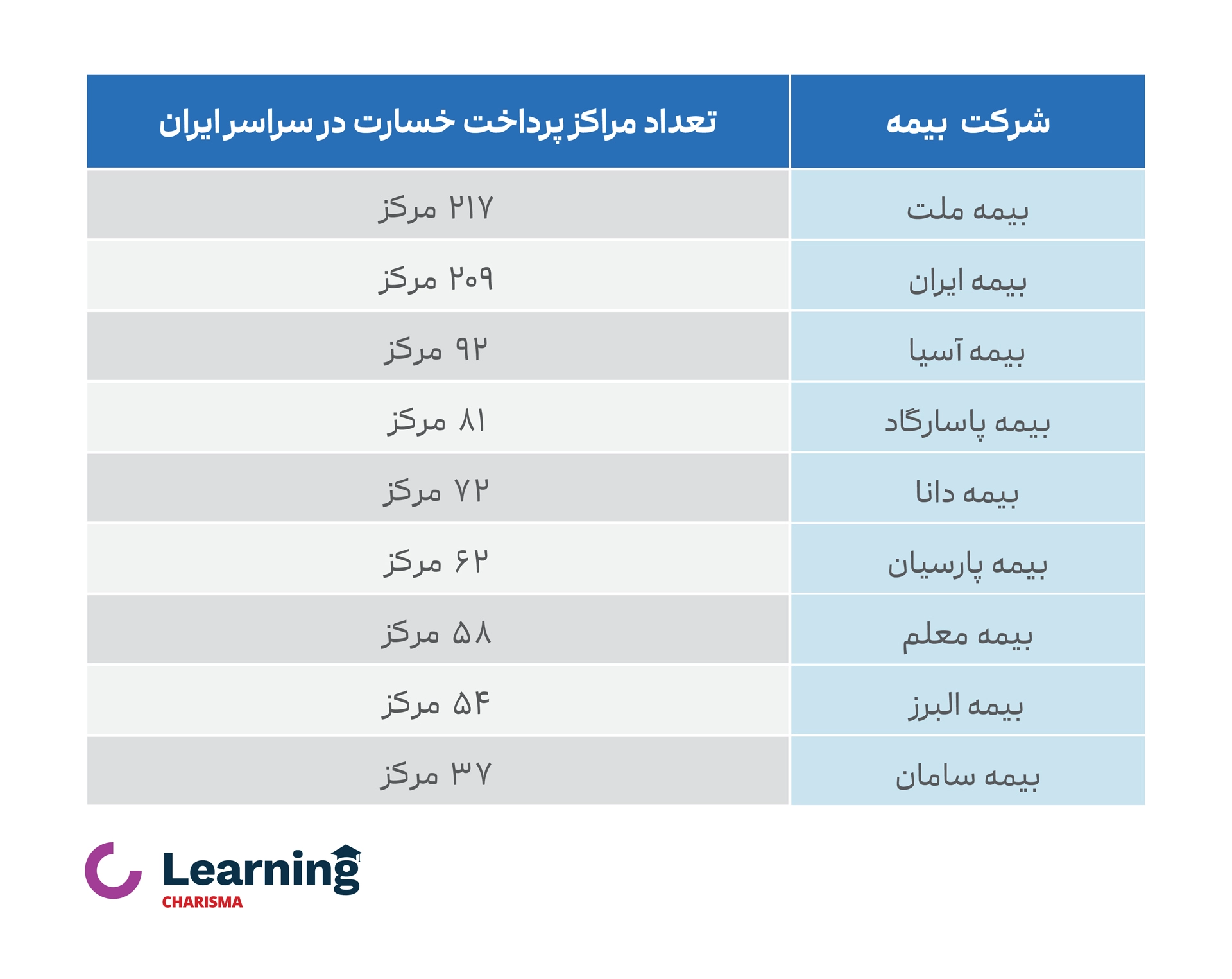 شرکت های بیمه و تعداد مراکز پرداخت خسارت