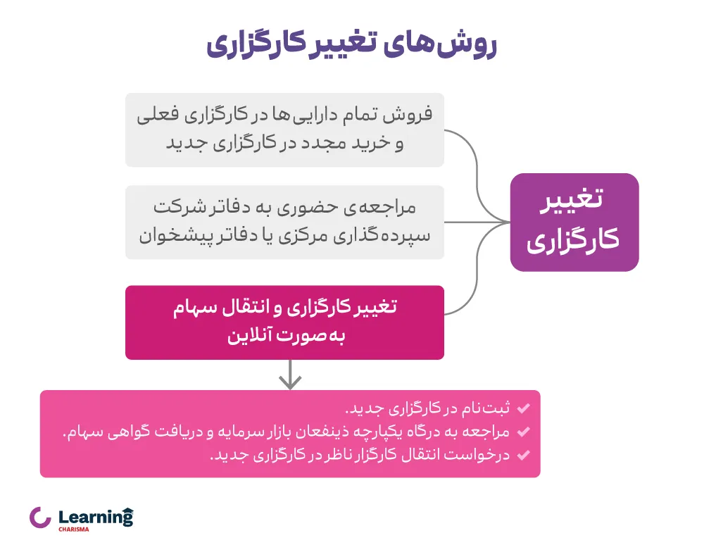 اقدامات لازم برای نغییر کارگزاری