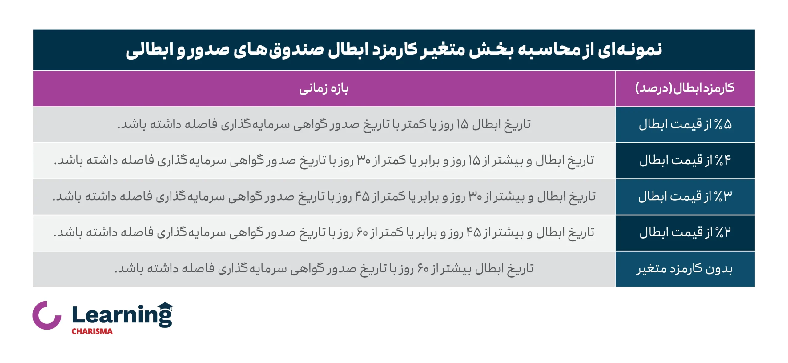 محاسبه بخش متغیر کارمزد ابطال در صندوق های صدور و ابطالی