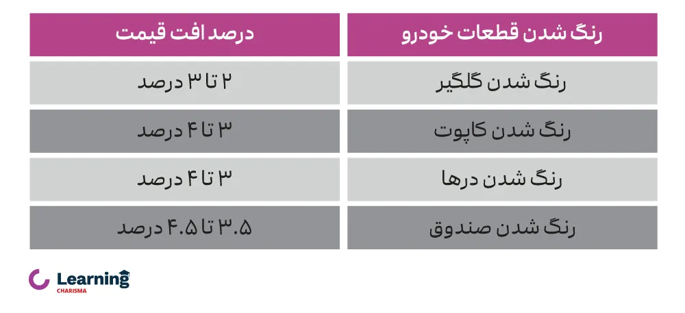 افت قیمت خودرو ناشی از رنگ‌‌شدگی