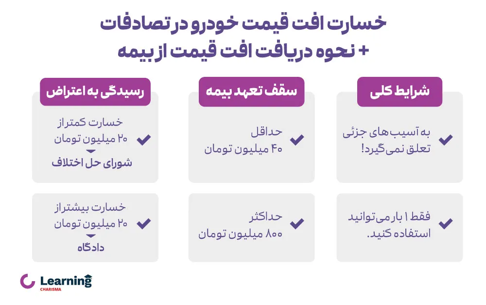 دریافت خسارت افت قیمت خودرو بعد از تصادف