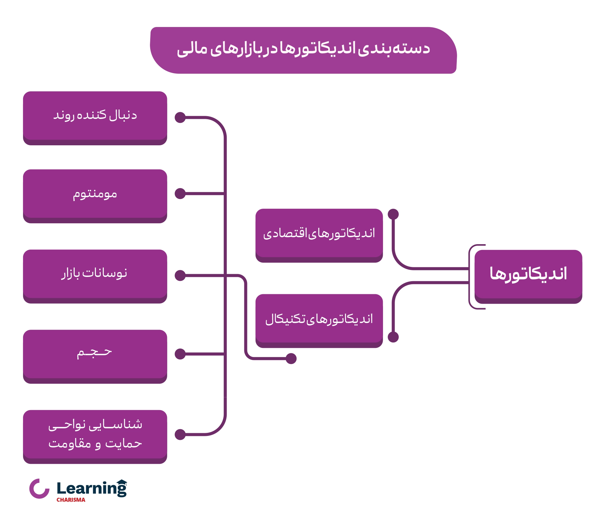 دسته بندی اندیکاتور بر اساس کاربرد آنها