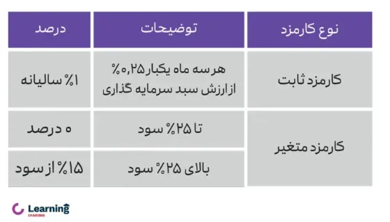 کارمزدهای سـبدگردانی کاریزما