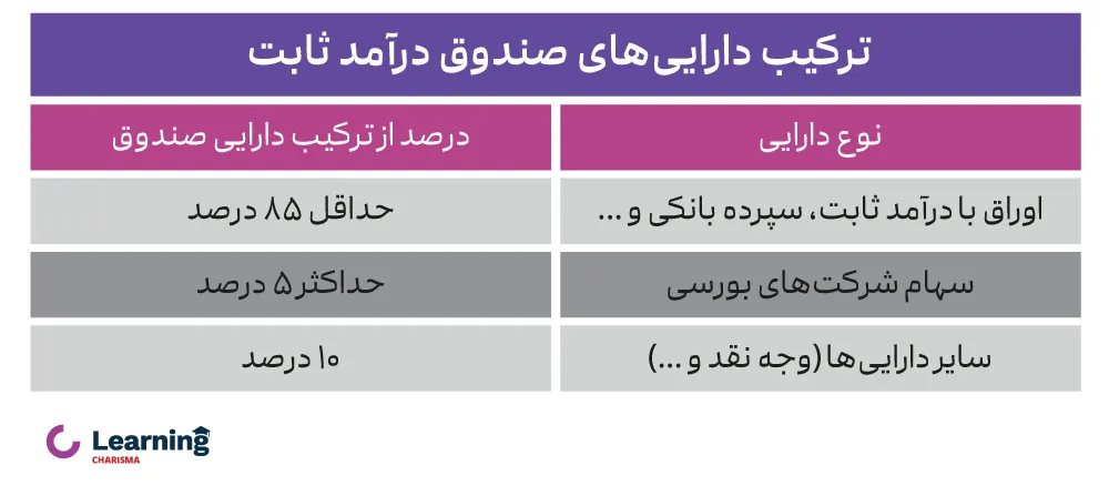 ترکیب دارایی‌های صندوق درآمد ثابت