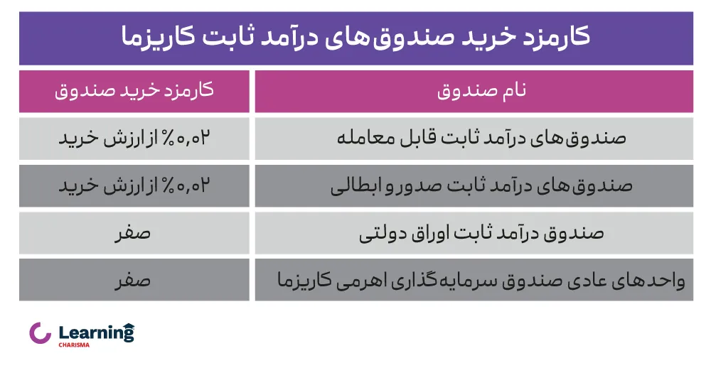 کارمزد خرید صندوق‌های با درآمد ثابت 