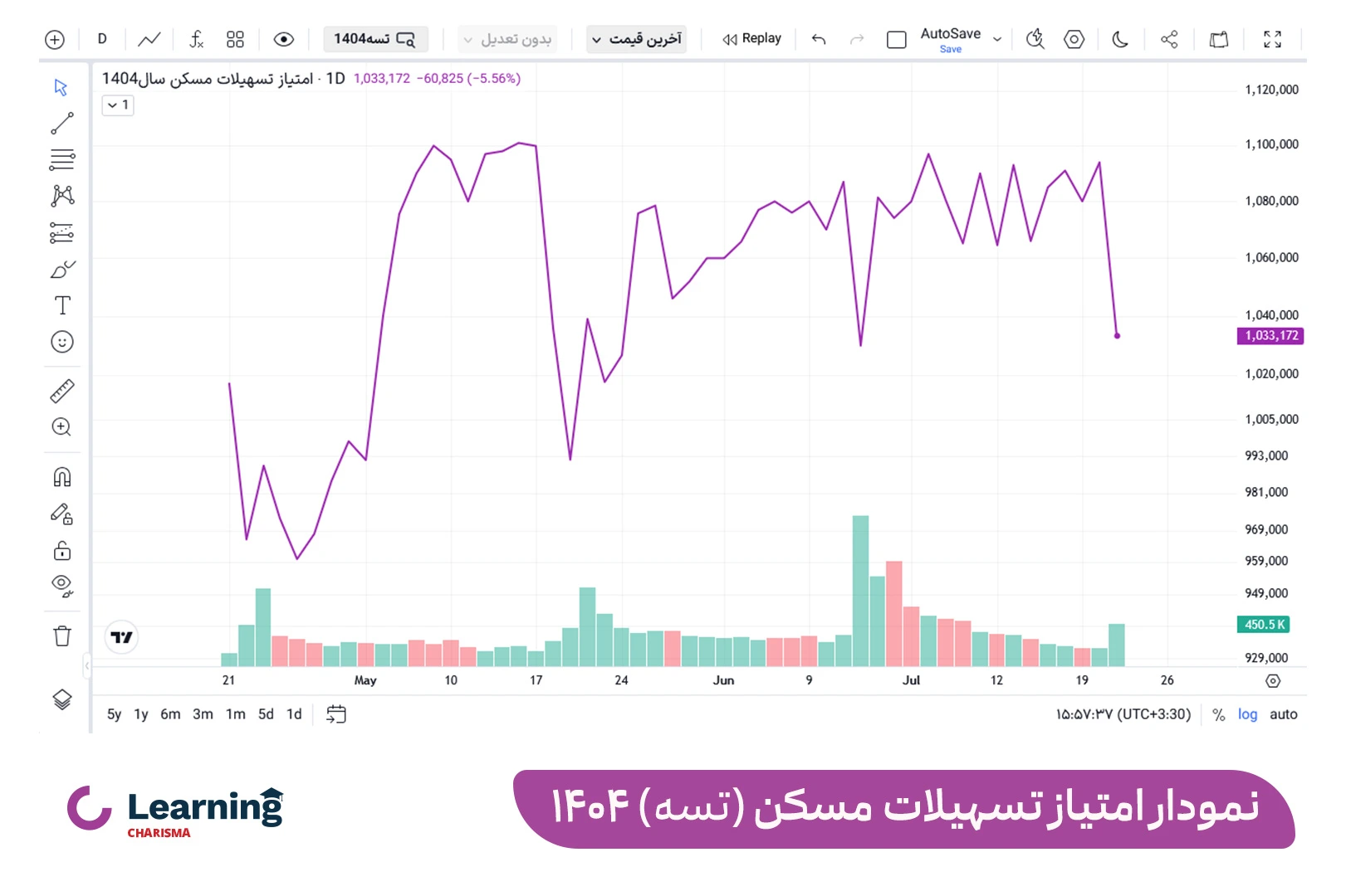 نمودار قیمت اوراق تسه در سال 1404