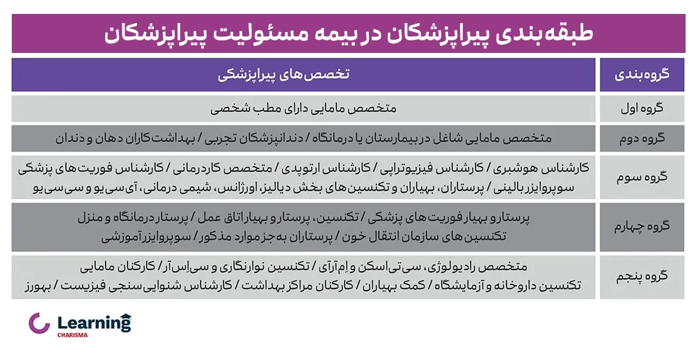 طبقه‌ بندی پیراپزشکان در بیمه مسئولیت
