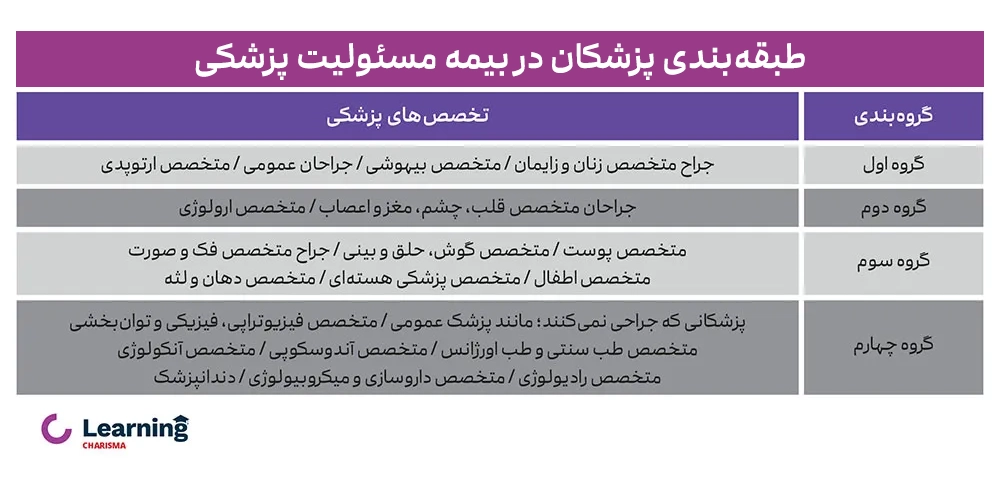 طبقه‌ بندی پزشکان در بیمه مسئولیت پزشکی