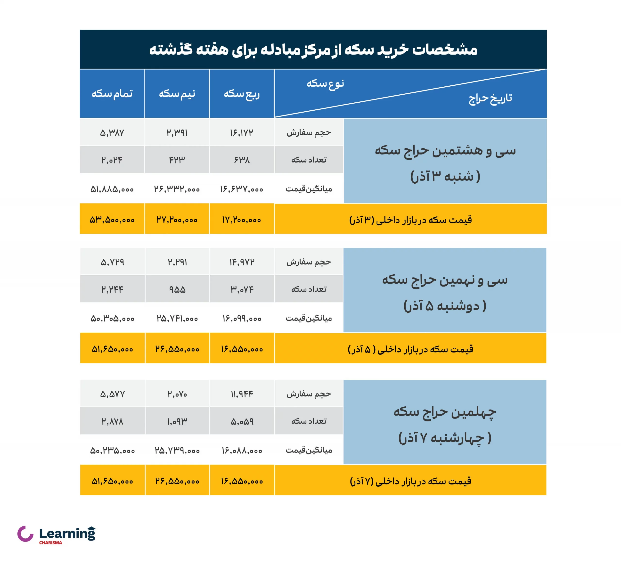 آمار هفتگی حراج سکه از مرکز مبادله