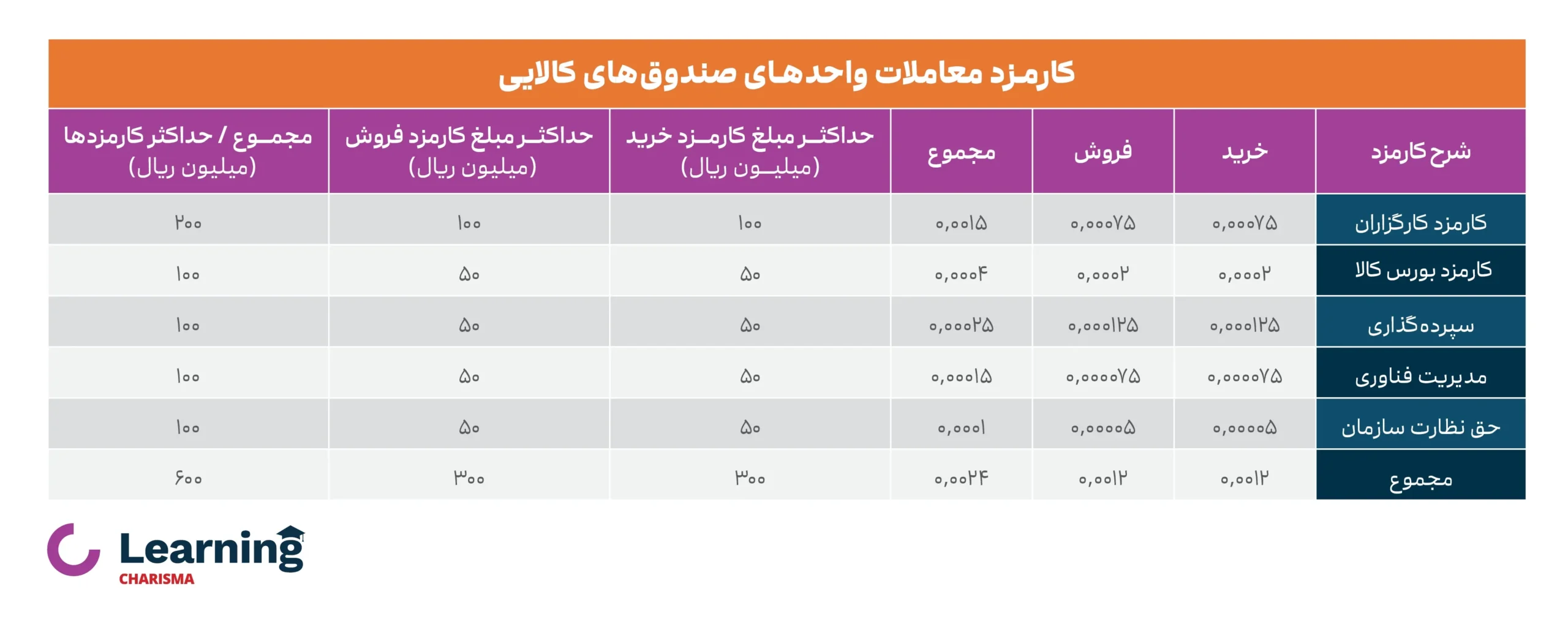 کارمزد معاملات در صندوق های کالایی - طلا