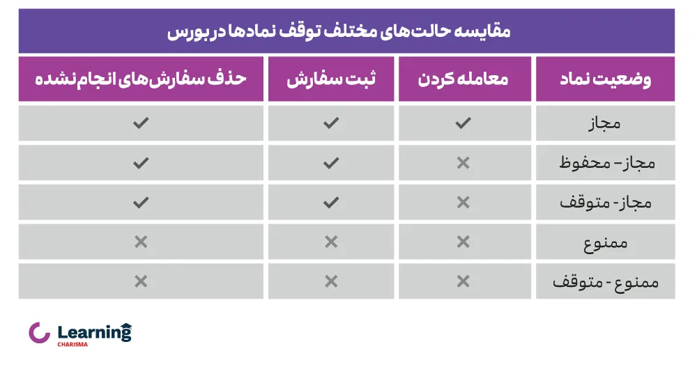 مقایسه وضعیت‌های مختلف توقف نمادها در بورس