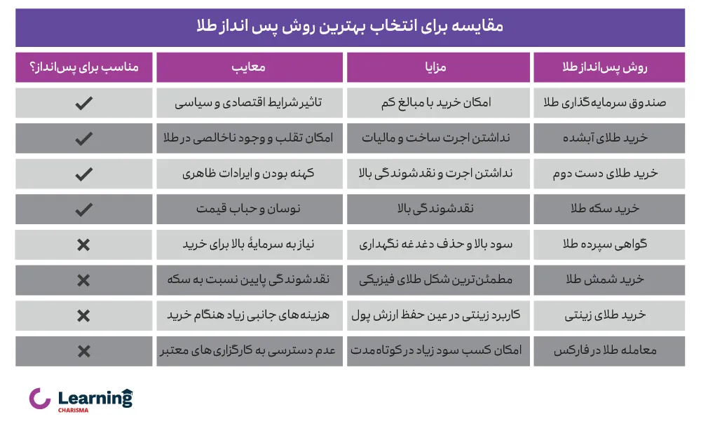 مقایسه روش های مختلف پس انداز طلا