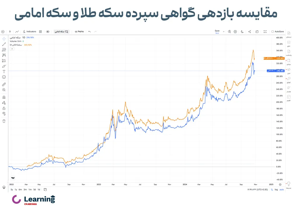 مقایسه بازدهی گواهی سپرده سکه طلا و سکه امامی 