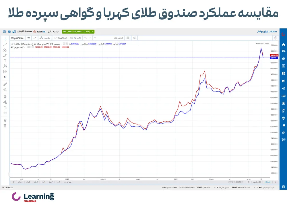 مقایسه عملکرد صندوق طلای کهربا و گواهی سپرده طلا