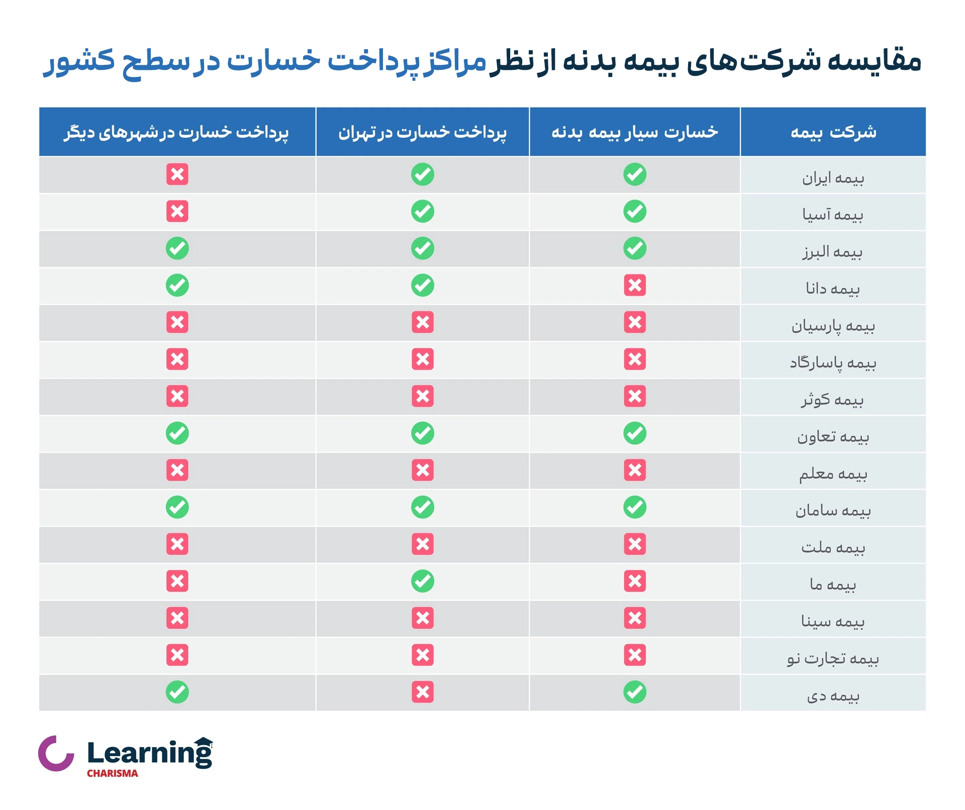 مقایسه شرکت های بیمه از نظر مراکز پرداخت خسارت بیمه بدنه در سطح کشور 