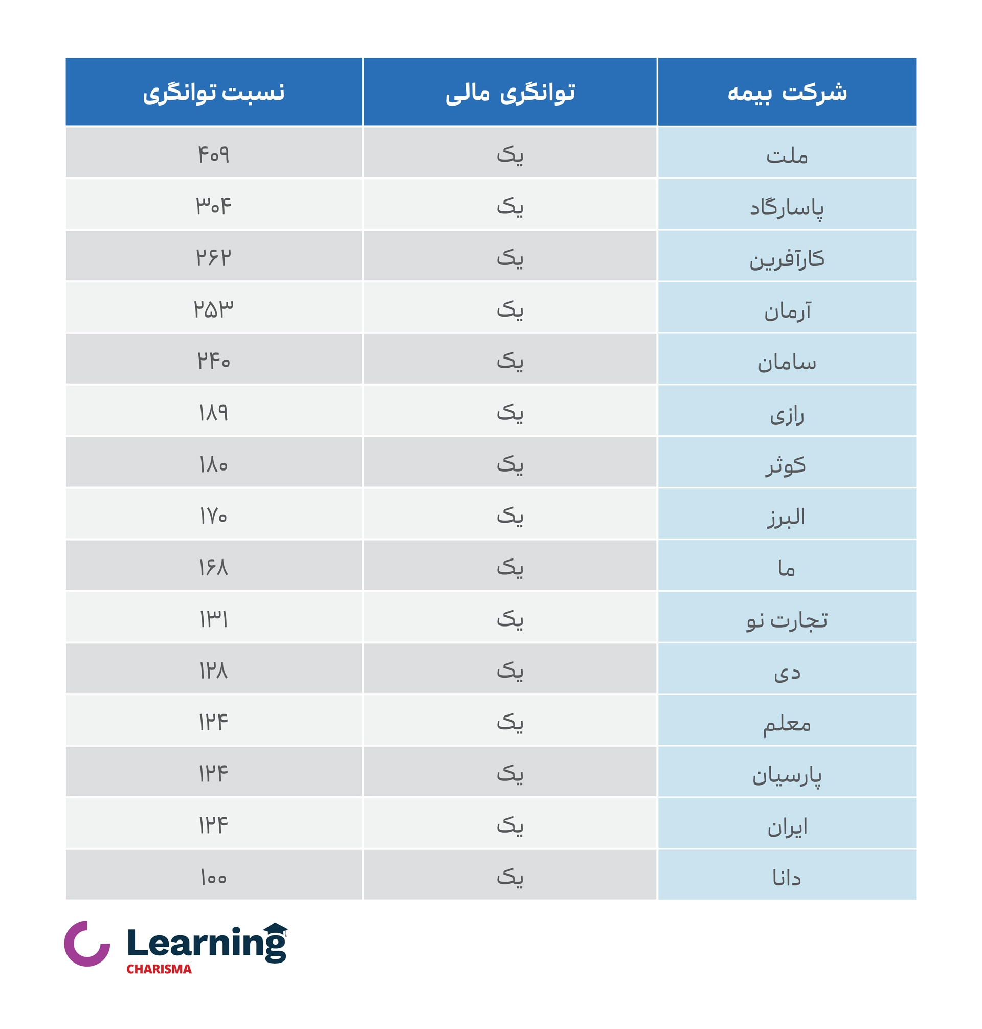 مقایسه توانگری مالی شرکت های بیمه