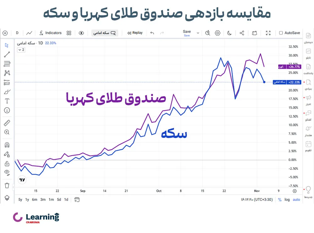 مقایسه بازدهی صندوق طلا کهربا و سکه 