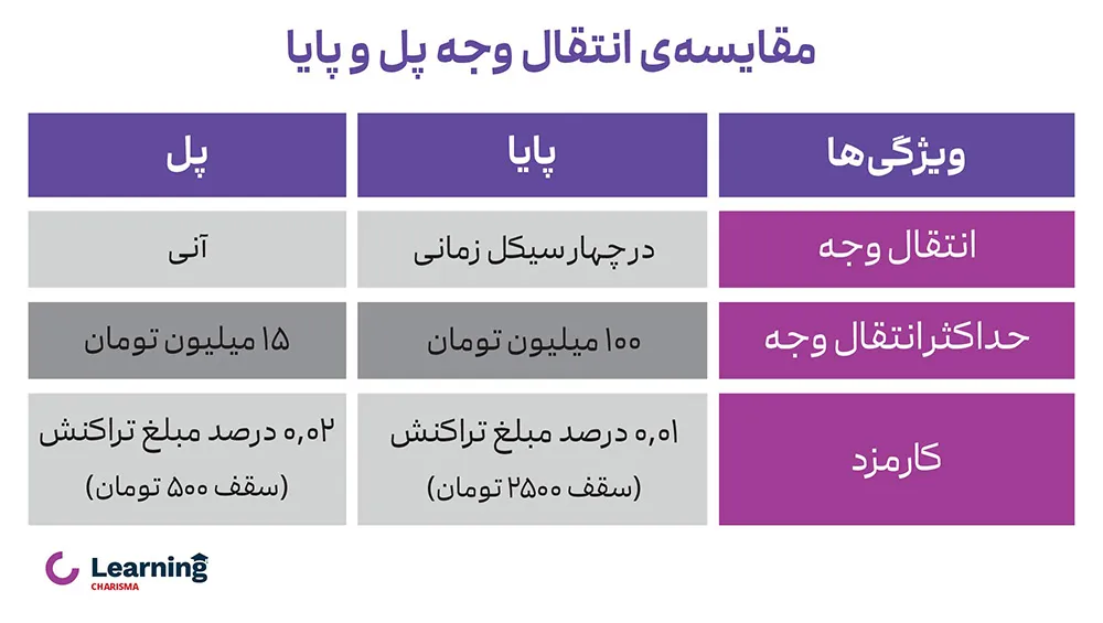 مقایسه روش‌های انتقال وجه پل و پایا