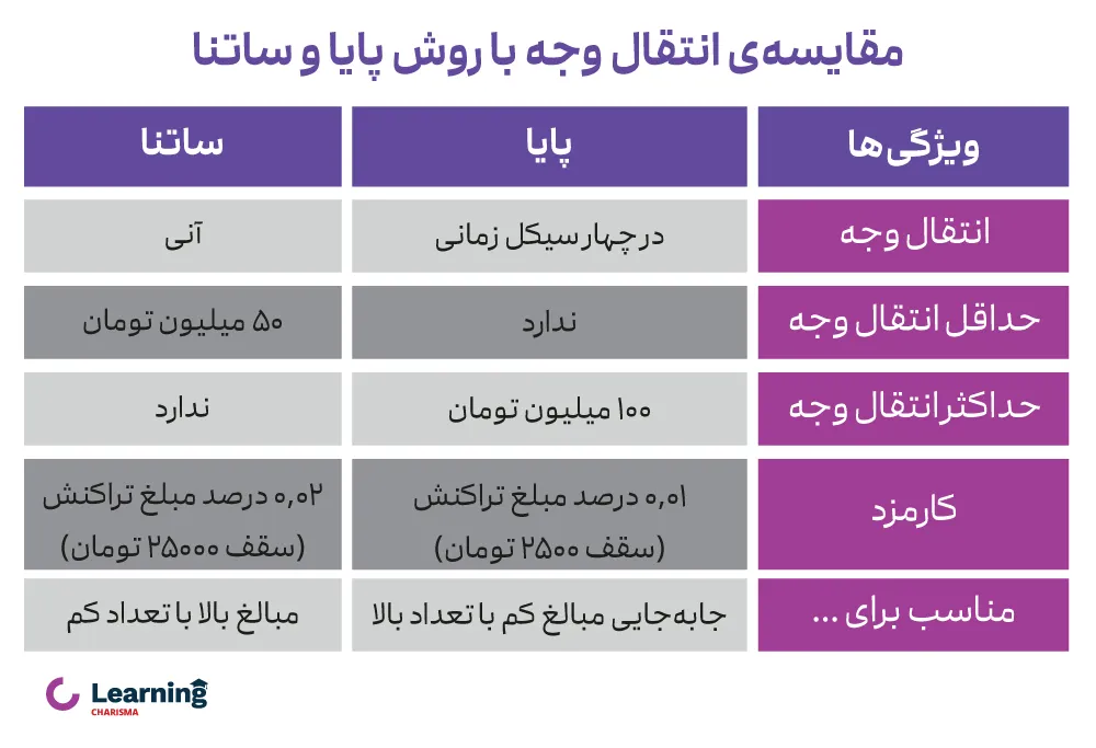 مقایسه انتقال وجه پایا و ساتنا