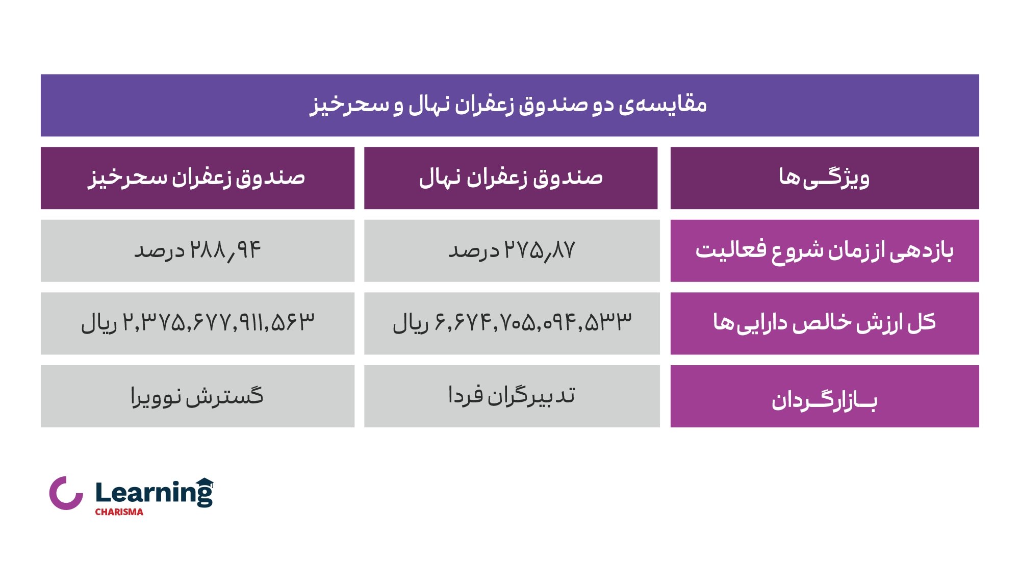 مقایسه دو صـنـدوق زعـفـران نهال و سحرخیز