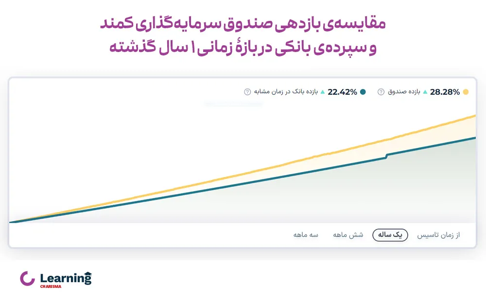 مقایسه بازدهی صندوق کمند با سرمایه‌گذاری در بانک در یکسال گذشته