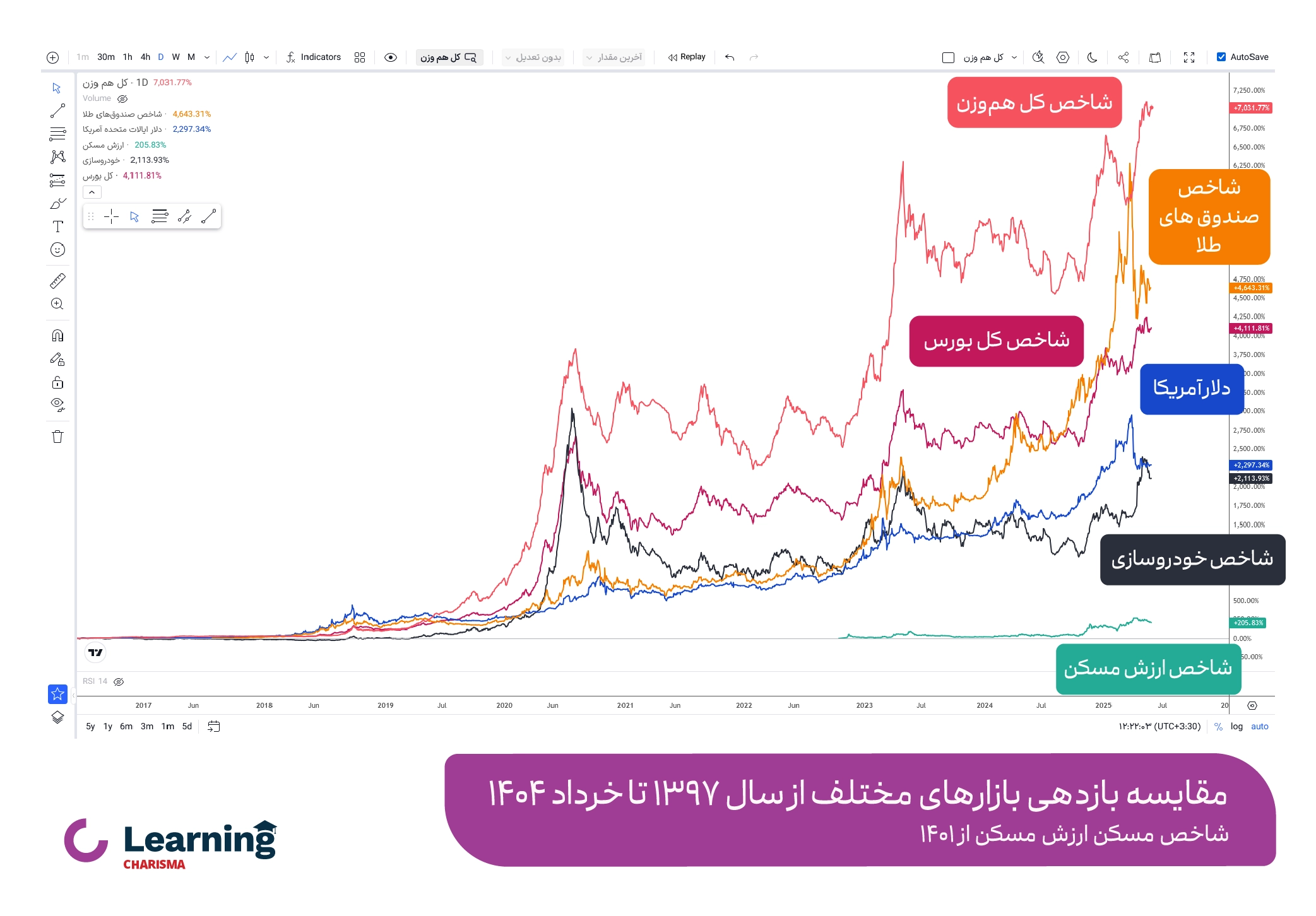 مقایسه بازدهی بازارهای مختلف برای سرمایه گذاری در ایران