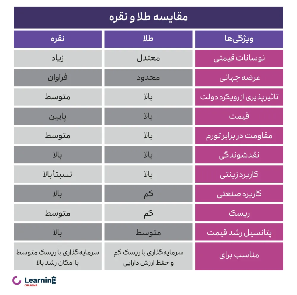 مقایسه طلا و نقره برای سرمایه گذاری